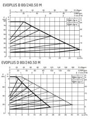 Dab Evoplus D 80/240.50 M Fre. Kon. Sirkülasyon Pompası DN50