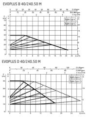 Dab Evoplus D 40/240.50 M Fre. Kon. Sirkülasyon Pompası DN50