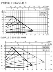 Dab Evoplus D 150/250.40 M Fre. Kon. Sirkülasyon Pompası DN40
