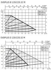 Dab Evoplus D 120/220.32M Fre. Kon. Sirkülasyon Pompası DN32