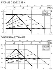 Dab Evoplus D 40/250.40M Fre. Kon. Sirkülasyon Pompası DN40