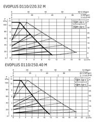 Dab Evoplus D 110/220.32M Fre. Kon. Sirkülasyon Pompası DN32