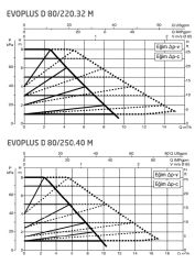 Dab Evoplus D 80/220.32M Fre. Kon. Sirkülasyon Pompası DN32