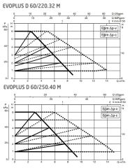 Dab Evoplus D 60/220.32M Fre. Kon. Sirkülasyon Pompası DN32